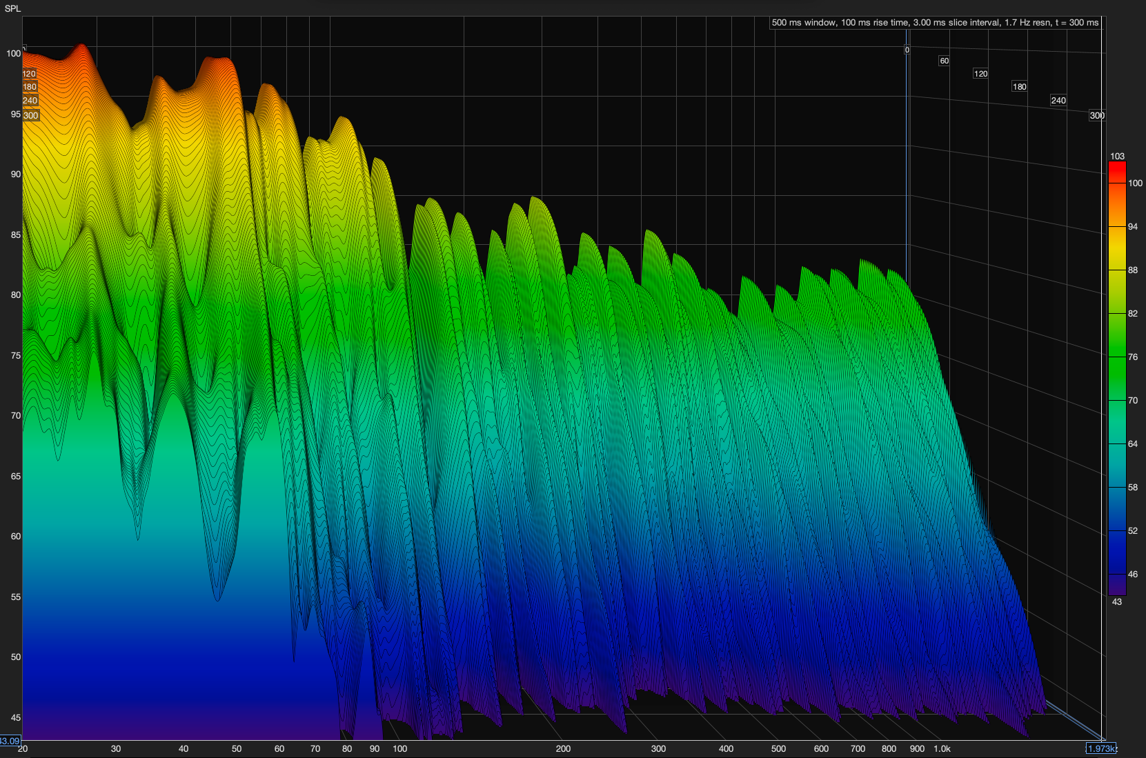 Waterfall Time Decay Chart